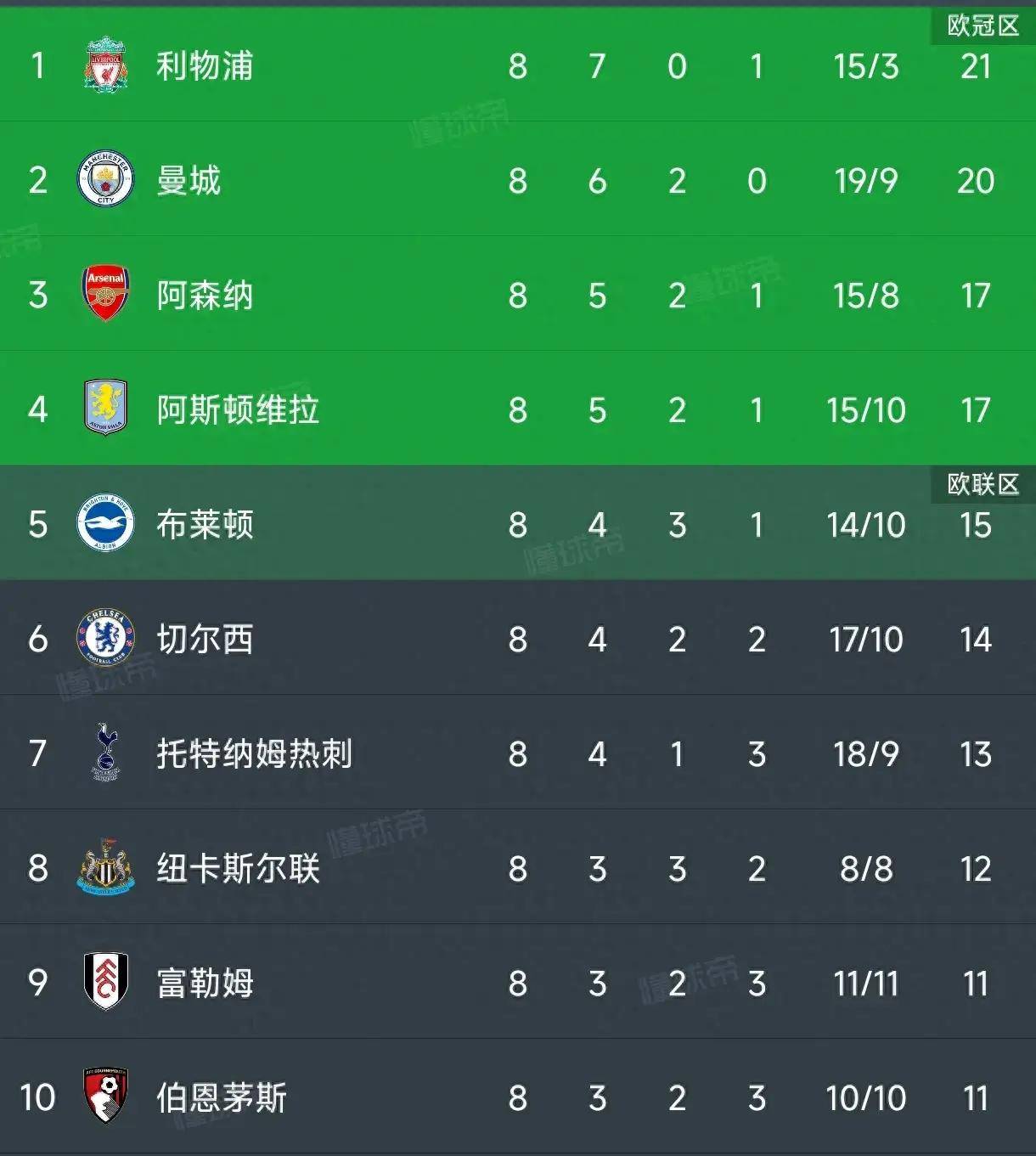 曼城客场逆转获胜，领跑英超积分榜